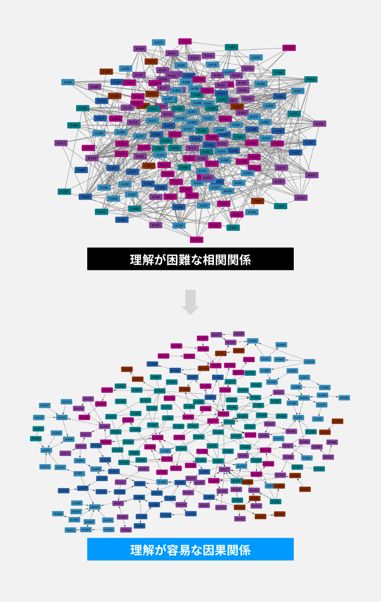理解できない相関関係と理解できる因果関係を表した図