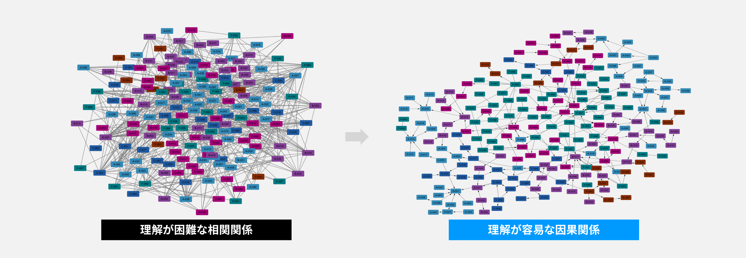 理解できない相関関係と理解できる因果関係を表した図