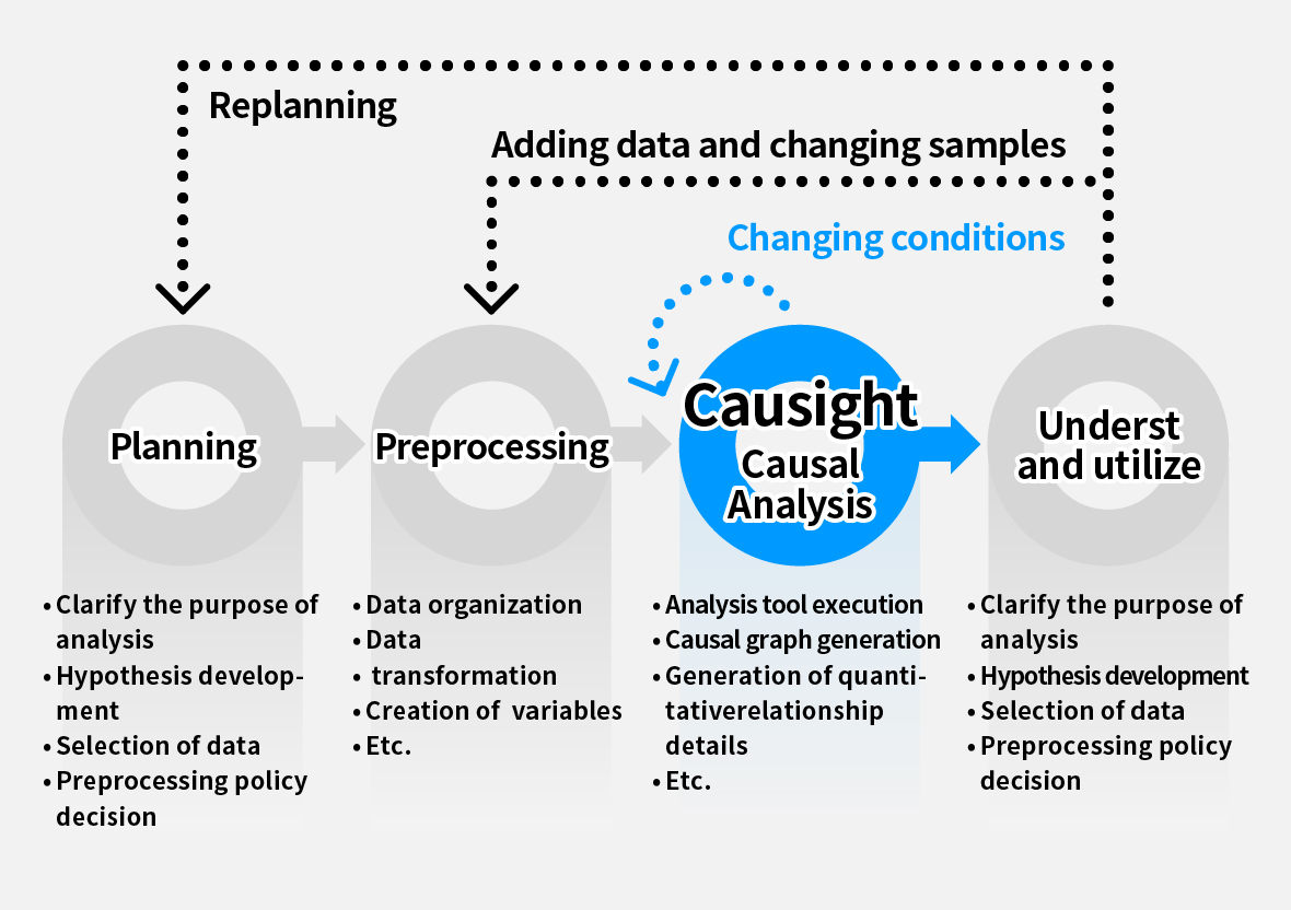 Diagram depicting Causight's implementation flow