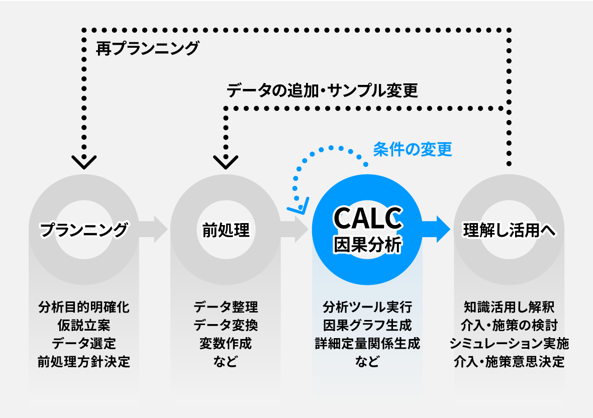 CALCの導入フローを表した図