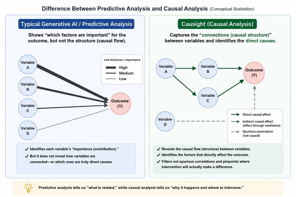 An illustration of the difference between predictive analysis and causal analysis. Typical predictive analysis cannot reveal the structure (causal flow), while Causight captures the connections between variables and identifies the direct causes.