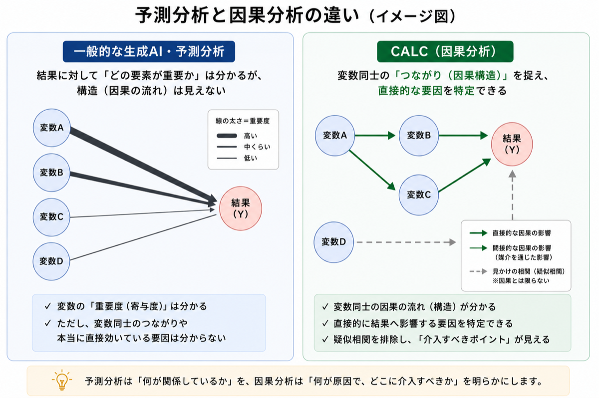 予測分析と因果分析の違いを示すイメージ図。一般的な予測分析では構造（因果の流れ）は見えないが、CALCでは変数間のつながりを捉え直接的な要因を特定できる